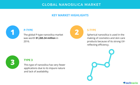 Technavio has published a new market research report on the global nanosilica market from 2017-2021. (Graphic: Business Wire)