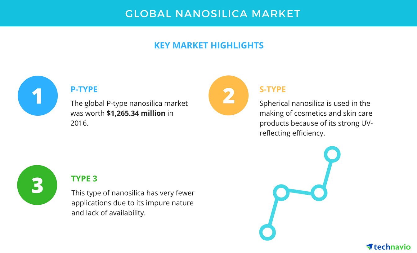 Growing Demand for Nano Coatings Drives Global Nanosilica Market ...