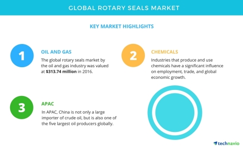 Technavio has published a new market research report on the global rotary seals market from 2017-2021. (Photo: Business Wire)