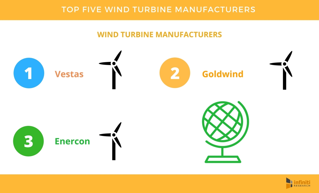 Top 5 Turbine Manufacturers Promoting and Renewable Energy – Infiniti Wire