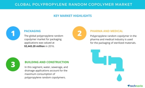 Technavio has published a new market research report on the global polypropylene random copolymer market from 2017-2021. (Graphic: Business Wire)