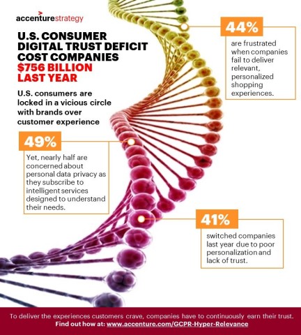 U.S. Consumers Turn Off Personal Data Tap as Companies Struggle to ...