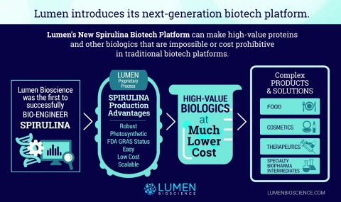 Lumen introduces its next-generation biotech platform (Graphic: Business Wire)
