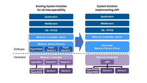 Pictured is a diagram showing the interoperability of the new JEDEC xSPI electrical interface standard, which now incorporates Cypress' HyperBus serial memory interface. (Graphic: Business Wire)