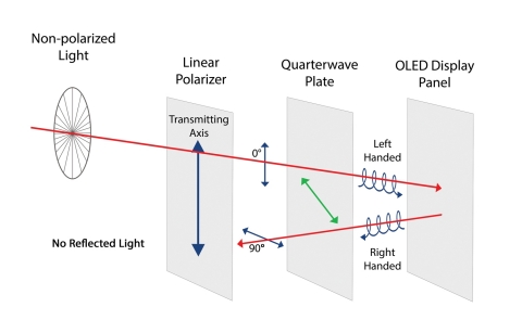 Without the circular polarizer, an OLED panel would act just like a mirror. (Graphic: Business Wire)