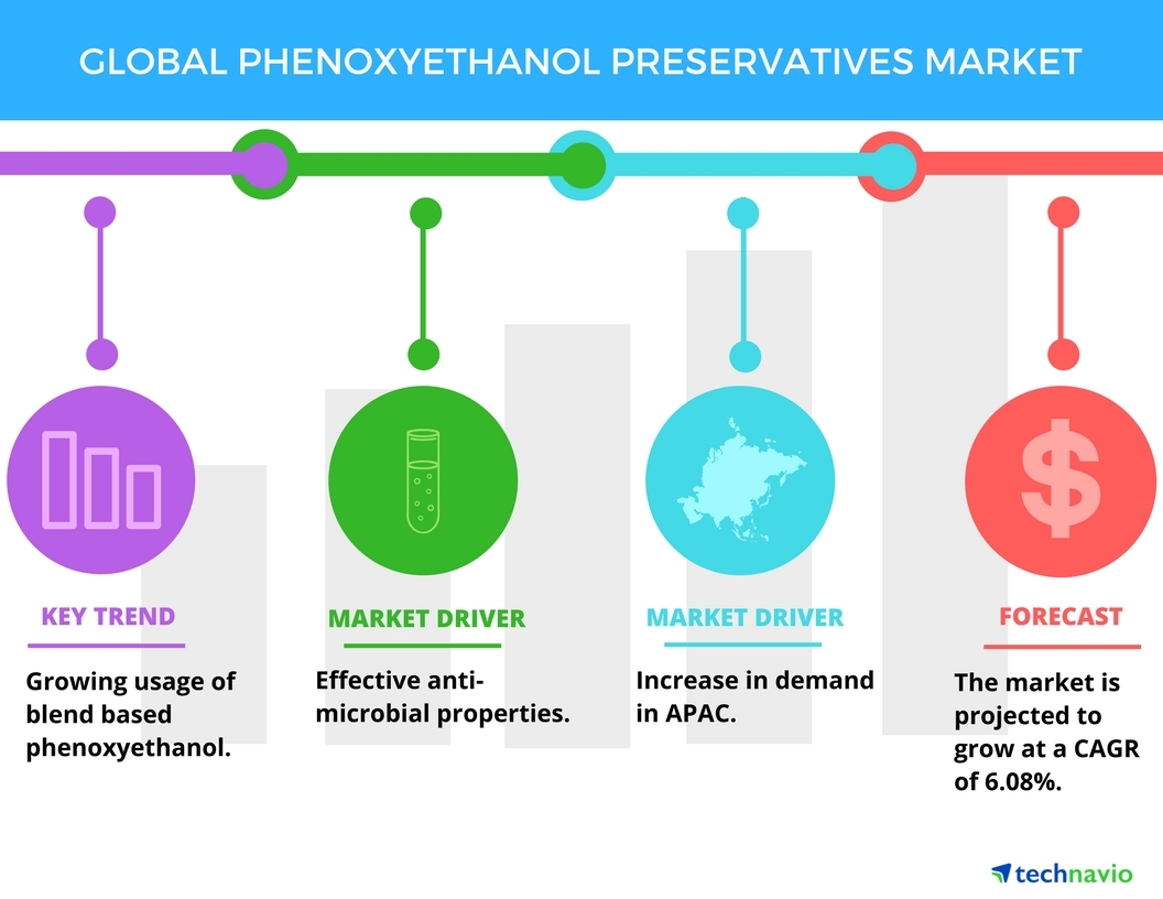 Global Phenoxyethanol Preservatives - Demand from Cosmetics Industry to  Boost Growth, Technavio