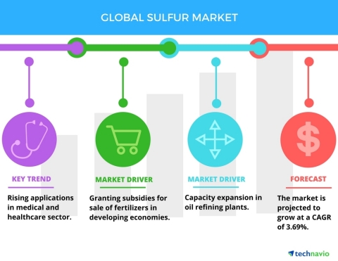 Technavio has published a new market research report on the global sulfur market from 2017-2021. (Graphic: Business Wire)