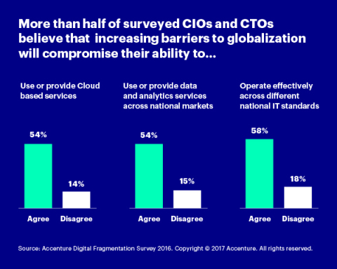 CIOs and CTOs confirm that digital fragmentation is disrupting the global business environment and could inhibit companies’ strategies for growth and innovation (Photo: Business Wire)