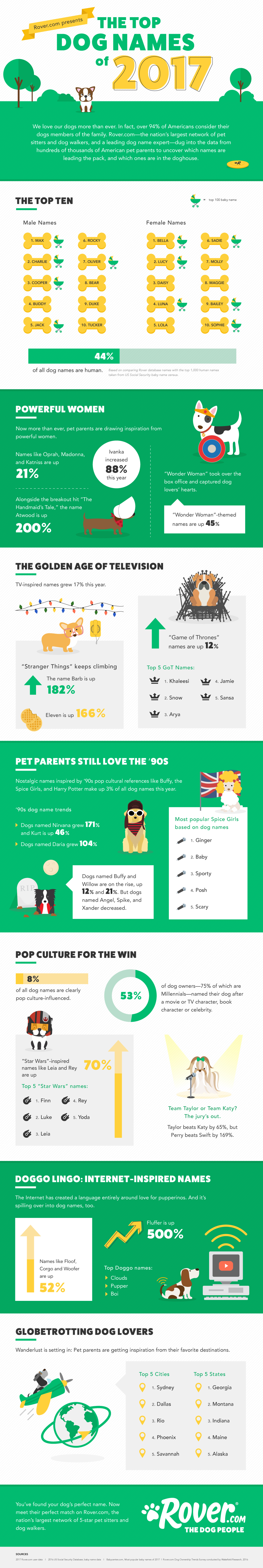 Dog Name Rover Rover.com Releases the Most Popular Dog Names and Trends of 2017 ...