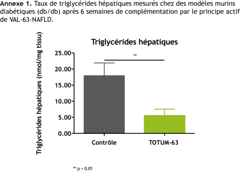 Annexe 1. Taux de triglycérides hépatiques mesurés chez des modèles murins diabétiques (db/db) après 6 semaines de complémentation par TOTUM-63*