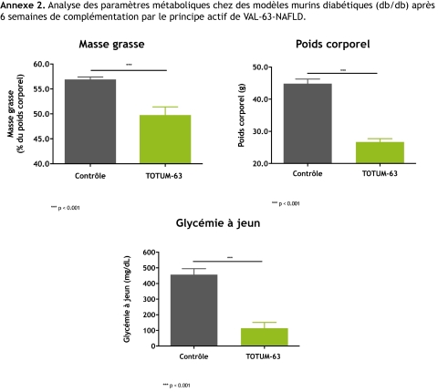 Annexe 2. Analyse des paramètres métaboliques chez des modèles murins diabétiques (db/db) après 6 semaines de complémentation par TOTUM-63*