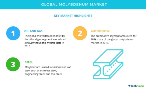 Technavio has published a new market research report on the global molybdenum market from 2017-2021. (Graphic: Business Wire)