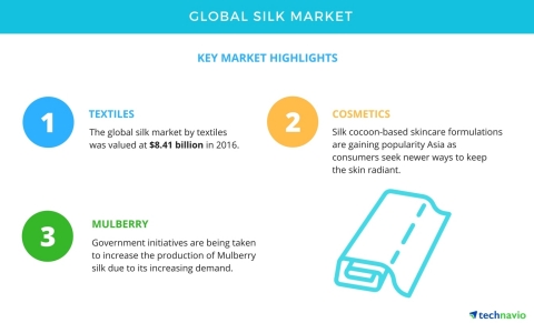 Technavio has published a new market research report on the global silk market from 2017-2021. (Graphic: Business Wire)