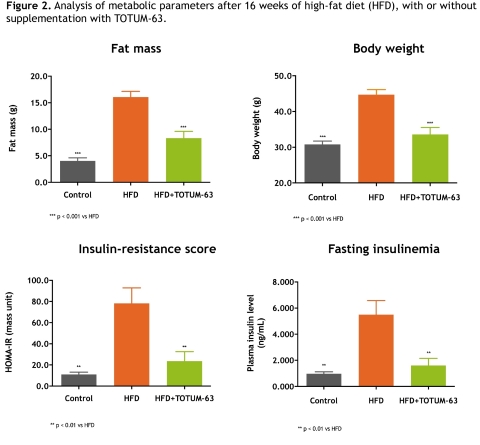 Figure 2. Analysis of metabolic parameters after 16 weeks of high-fat diet (HFD), with or without supplementation with TOTUM-63. 