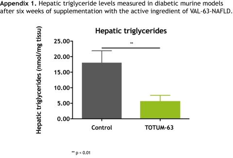 Appendix 1. Hepatic triglyceride levels measured in diabetic murine models after six weeks of supplementation with TOTUM-63*.
