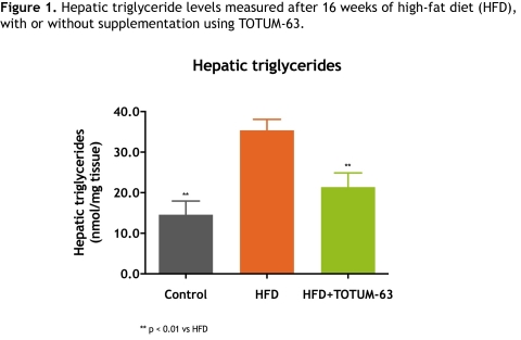 Figure 1. Hepatic triglycerides level measured after 16 weeks of high-fat diet (HFD), with or without supplementation using TOTUM-63.