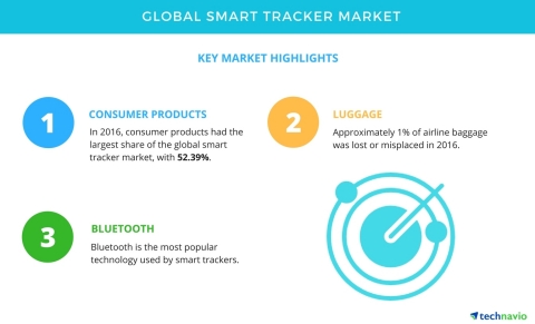 Technavio has published a new market research report on the global smart tracker market from 2017-2021. (Graphic: Business Wire)