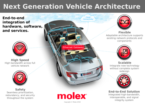 Next Generation Vehicle Architecture (Graphic: Business Wire)