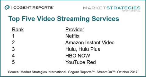 Top Five Streaming Video Services (Graphic: Business Wire)