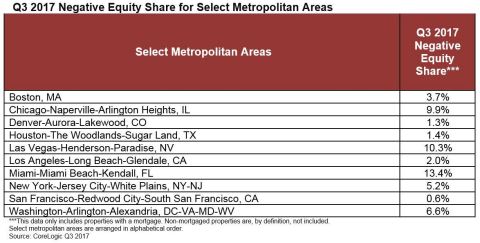 CoreLogic Q3 2017 Negative Equity Share for Select Metropolitan Areas (Graphic: Business Wire)