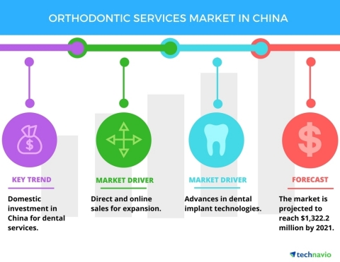 Technavio has announced the release of their 'Orthodontic Services Market in China 2017-2021' research report. (Graphic: Business Wire)