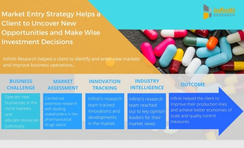 Market Entry Strategy Helps a Renowned Alzheimer's Drugs Manufacturer to Uncover New Opportunities and Make Wise Investment Decisions (Graphic: Business Wire)