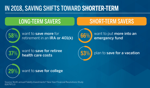 In 2018, Savings Shifts Toward Shorter-Term (Graphic: Business Wire)