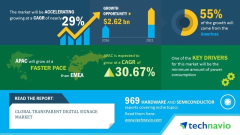 Technavio has published a new market research report on the global transparent digital signage market from 2017-2021. (Graphic: Business Wire)