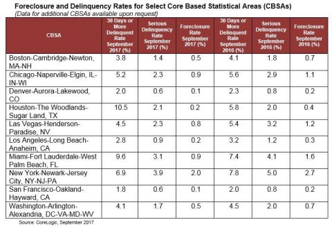 CoreLogic Foreclosure and Delinquency Rates for Select Core Based Statistical Areas (CBSAs), featuring September 2017 Data. (Graphic: Business Wire)