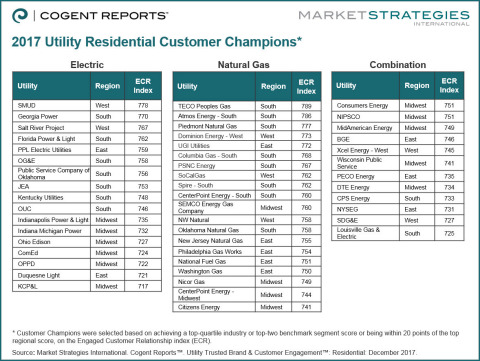 2017 Utility Residential Customer Champions (Graphic: Business Wire)