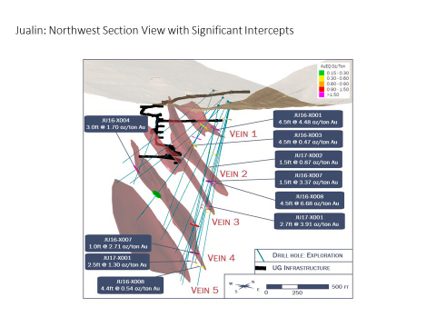 Jualin: Northwest Section View with Significant Intercepts (Graphic: Business Wire)