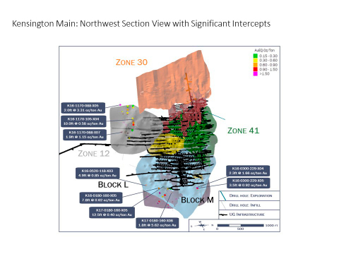 Kensington Main: Northwest Section View with Significant Intercepts (Graphic: Business Wire)