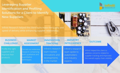 Leveraging Supplier Identification and Profiling Solutions for a Global Thermal Interface Materials Manufacturer to Identify New Suppliers (Graphic: Business Wire)