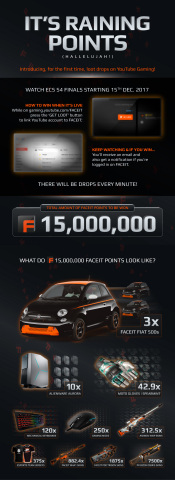 FACEIT and YouTube Gaming to distribute 15,000,000 FACEIT points during the ECS Season 4 Finals starting December 15, 2017 (Graphic: Business Wire)