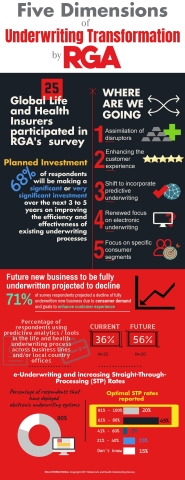 RGA Five Dimensions of Underwriting Transformation (Graphic: Business Wire)