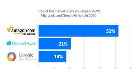 The Cloud Competition Intensifies - Rapid Growth Ahead for Microsoft