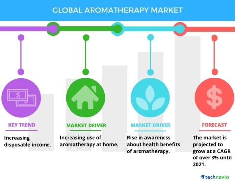 Technavio has published a new market research report on the global aromatherapy market from 2017-2021. (Graphic: Business Wire)