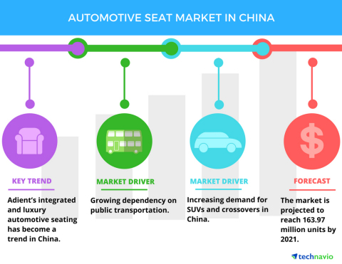 Technavio has announced the release of their 'Automotive Seat Market in China' report (Graphic: Business Wire)