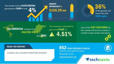 Technavio has published a new market research report on the global spa luxury furniture market from 2017-2021. (Graphic: Business Wire)