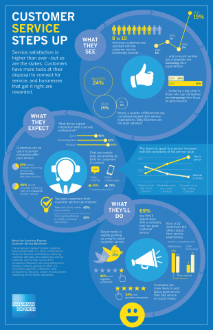 #WellActually, Americans Say Customer Service is Better Than Ever (Graphic: Business Wire)