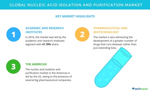Technavio has published a new market research report on the global nucleic acid isolation and purification market from 2017-2021. (Graphic: Business Wire)