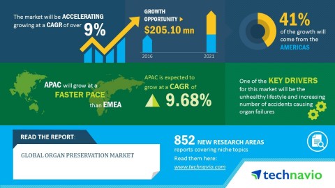 Technavio has published a new market research report on the global organ preservation market from 2017-2021. (Graphic: Business Wire)