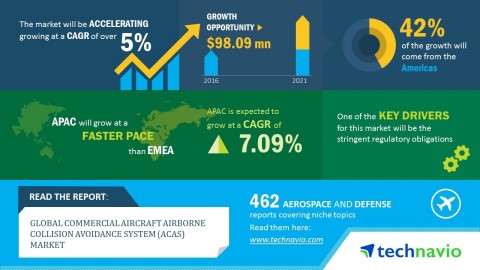 Technavio has published a new market research report on the global commercial aircraft airborne collision avoidance system market from 2017-2021. (Graphic: Business Wire)