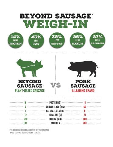 Beyond Sausage delivers all the juicy, delicious satisfaction of pork sausage, with the added health benefits of plant-based meat. For more information, visit www.BeyondMeat.com. (Graphic: Business Wire)