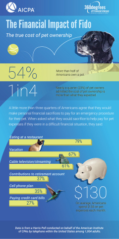 True Cost of Pet Ownership Infographic (Graphic: Business Wire)