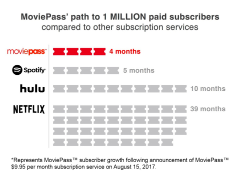 MoviePass' path to 1 MILLION paid subscribers (Photo: Business Wire)