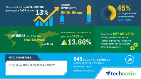 Technavio has published a new market research report on the global watermelon seeds market from 2017-2021. (Graphic: Business Wire)