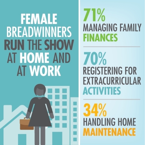 Female breadwinners run the show at home and at work. (Graphic: Business Wire)