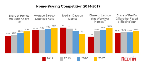 Home-Buying Competition 2014-2017 (Graphic: Business Wire)