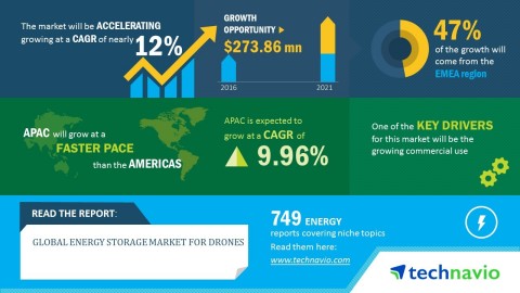 Technavio has published a new market research report on the global energy storage market for drones from 2017-2021. (Photo: Business Wire)